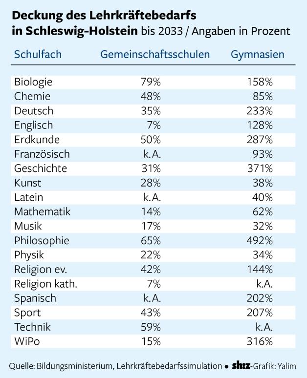 Prognose Zeigt Dramatischer Lehrermangel In Schleswig Holstein