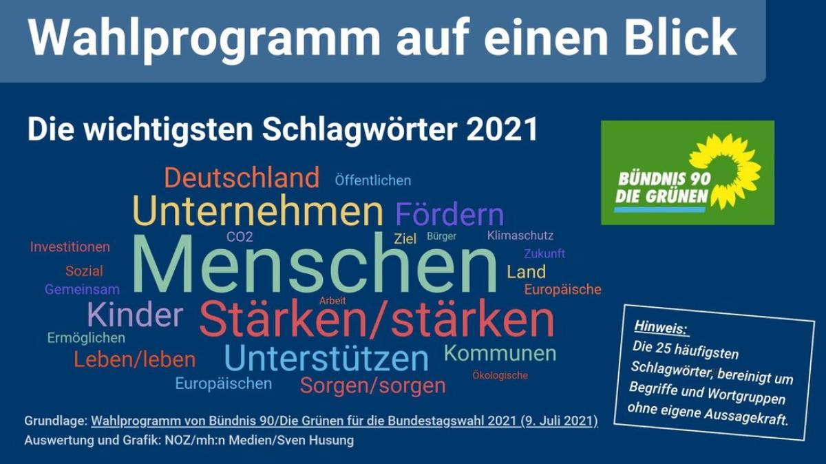 Infografik zur Bundestagswahl Die Schlagwörter der Grünen NOZ