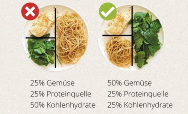 Portionen optimieren: Das Doppelte an Gemüse liefert mehr Vitamine und Nährstoffe. Gespart werden kann hingegen bei den Kohlenhydraten. Portionen optimieren: Das Doppelte an Gemüse liefert mehr Vitamine und Nährstoffe. Gespart werden kann hingegen bei den Kohlenhydraten.