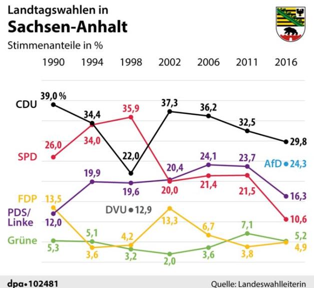 Landtagswahl Sachsen Anhalt 2021 Der Cdu Kämpfer Gegen Die Afd Shz 