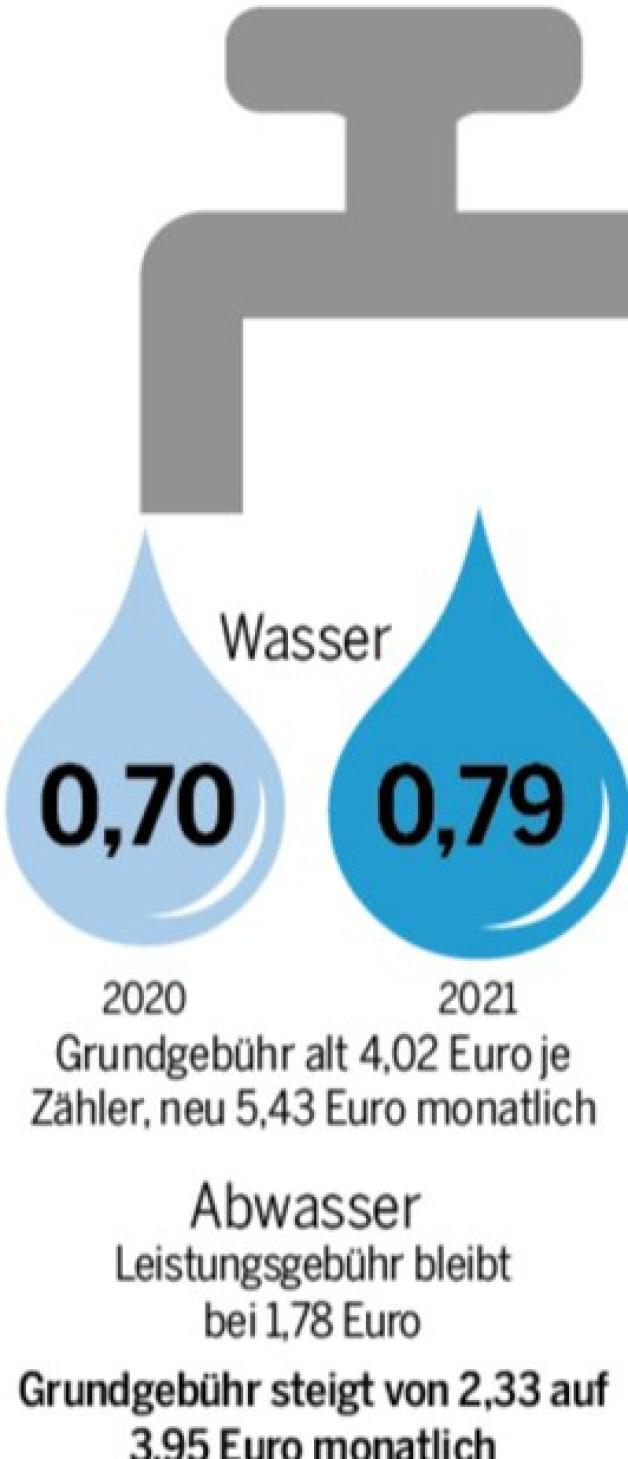 Preise Kubikmeter Wasser