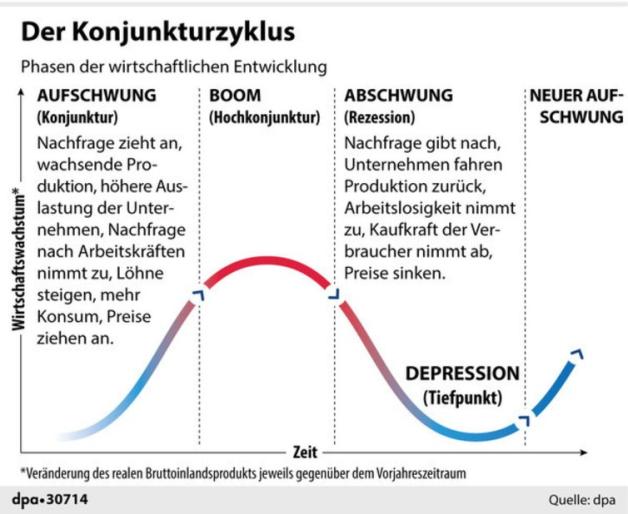 DIW erwartet Rezession in Deutschland – Arbeitsplätze in Gefahr