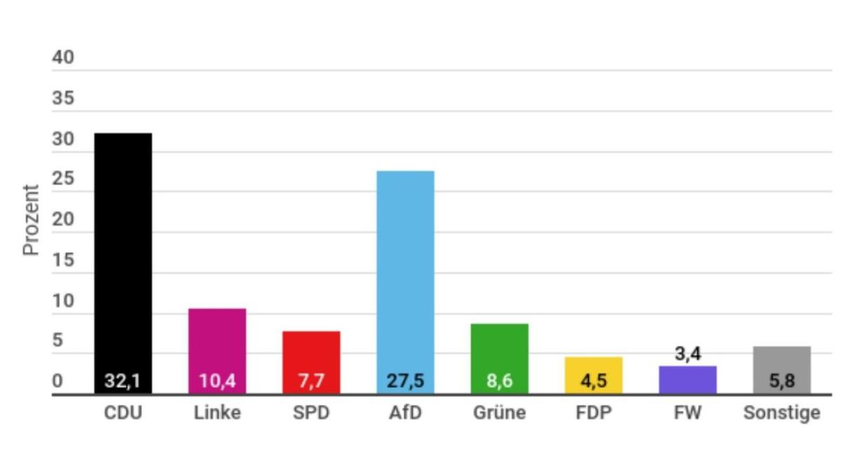 Landtagswahl Sachsen 2019: Alle Ergebnisse im Überblick  NOZ