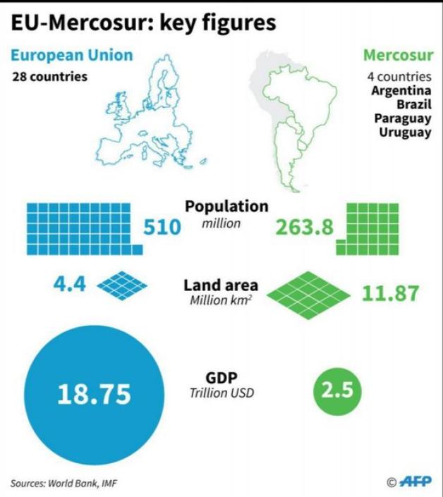 Die Grafik zeigt Bevölkerung, Landfläche und Bruttoinlandsprodukt (in Billionen US-Dollar) der Europäischen Union und der Mercosur-Länder im Vergleich.