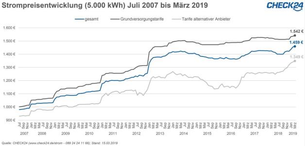 Der durchschnittliche Strompreis ist im März 2019 den siebten Monat in Folge gestiegen und erreicht erneut einen Rekordwert. Foto: obs/CHECK24 GmbH
