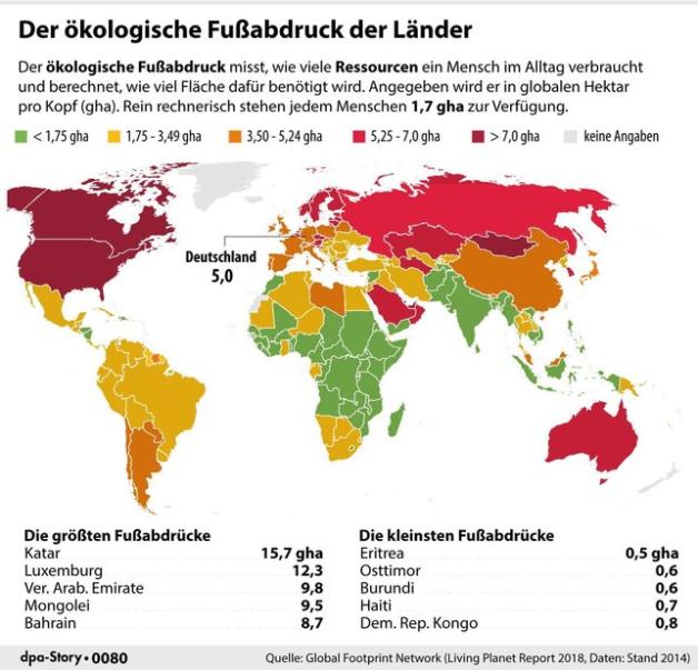 Der ökologische Fußabdruck der verschiedenen Länder. Grafik: dpa