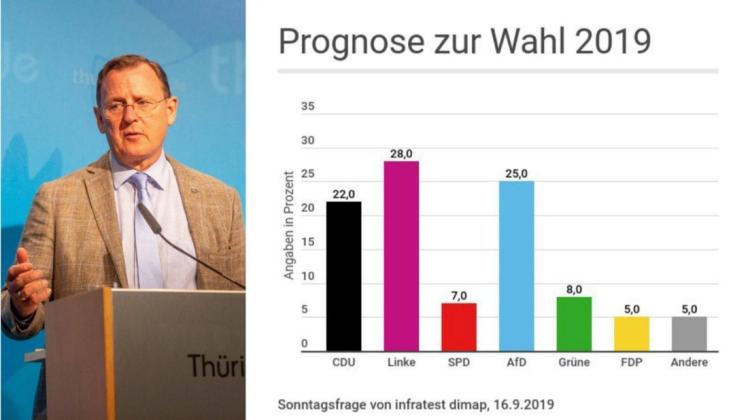 Ministerpräsident Bodo Ramelow (Linke) kann nach derzeitigem Stand ein Regierungsbündnis mit SPD und Grünen nicht fortführen. Foto: imago images/Bild13; Grafik: NOZ Medien