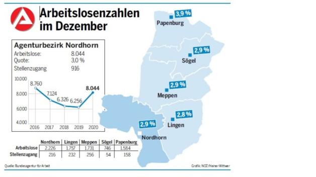 Zahl Der Arbeitslosen Im Emsland Im Dezember 2020 Gestiegen | NOZ