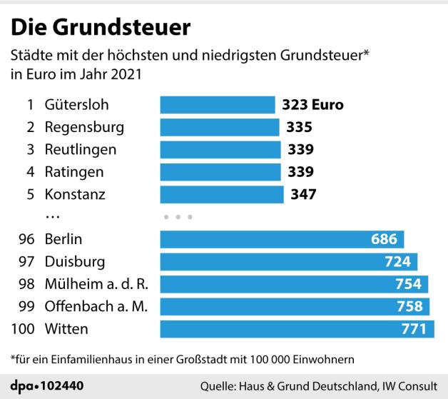Die Grundsteuer (11.05.2021) Die Grundsteuer (11.05.2021)