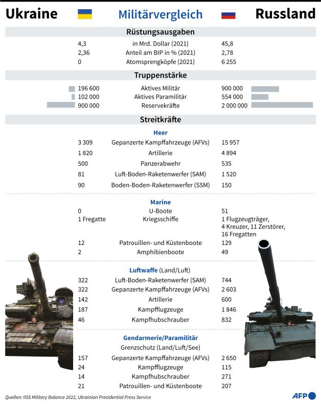 Ukraine-Krise: Die Militärische Stärke Russlands Im Vergleich | NOZ