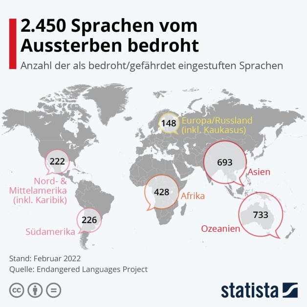 Sprachen Die Vom Aussterben Bedroht Sind Zahlreiche Sprachen vom Aussterben bedroht - auch in Deutschland. | NOZ