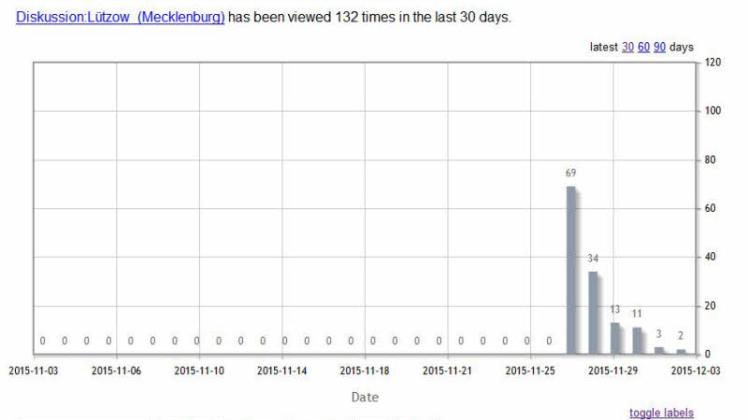 Unmittelbar nach Veröffentlichung des SVZ-Beitrags schnellten am 27. November die Zugriffszahlen auf den Lützower Wikipedia-Eintrag in die Höhe. Grafik: Wikipedia 