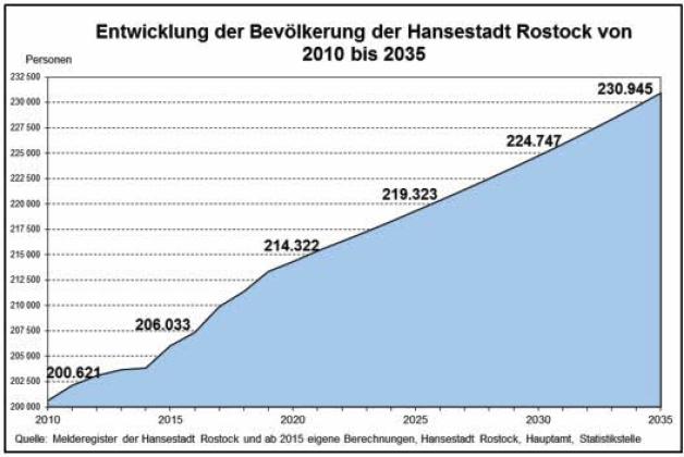 Die Entwicklungs-Kurve mit Rostocks Einwohnerzahlen geht auch in Zukunft steil bergauf.  Grafik: Hansestadt Rostock 