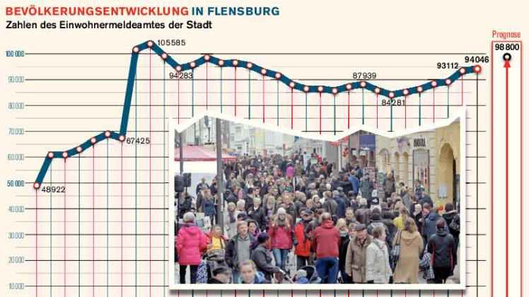 Bevölkerungsentwicklung in Flensburg seit 1900.