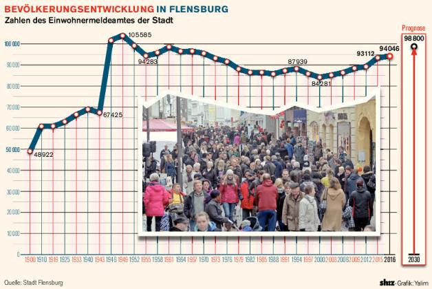 Bevölkerungsentwicklung in Flensburg seit 1900.