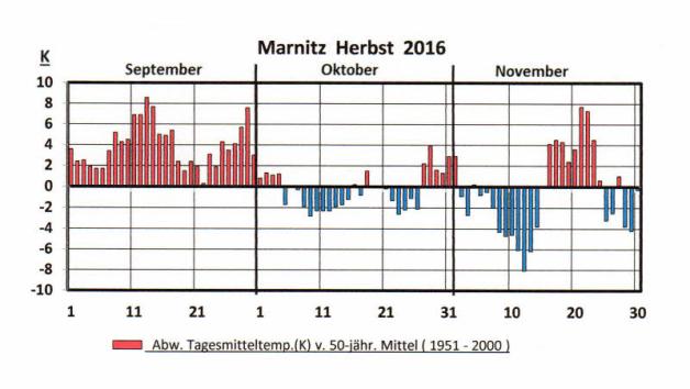Im November gab es einen kleinen Vorgeschmack auf Winter. Grafik: Werner Schulz Im November gab es einen kleinen Vorgeschmack auf Winter. Grafik: Werner Schulz