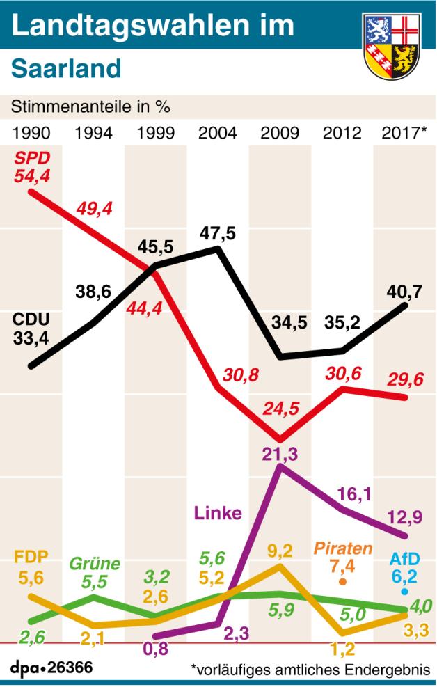 Nach Landtagswahl im Saarland Was nun, Herr Schulz? SHZ