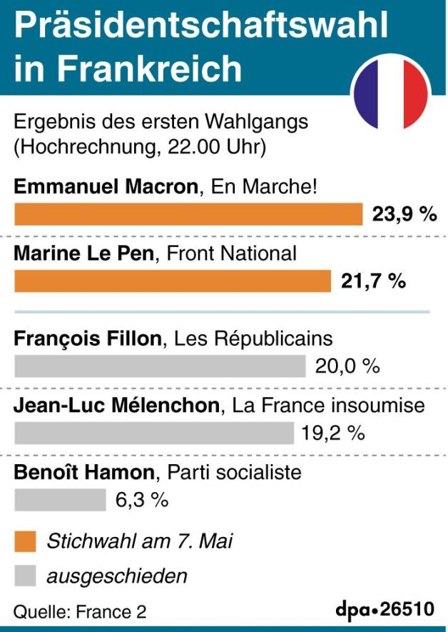 Präsidentschaftswahl in Frankreich, 1. Wahlgang (Hochrechnung 22.00 Uhr) (23.04.2017) Präsidentschaftswahl in Frankreich, 1. Wahlgang (Hochrechnung 22.00 Uhr) (23.04.2017)