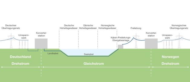 Der technische Aufbau der Stromtrasse. Der technische Aufbau der Stromtrasse.