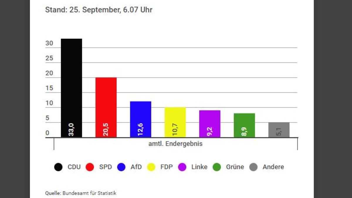 Vorläufiges Amtliches Endergebnis: Jamaika Oder GroKo, Aber Auf J | SHZ