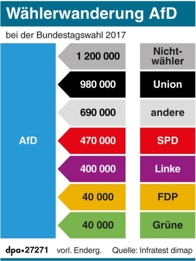 Wählerwanderung AfD (Aktualisierung) (25.09.2017)