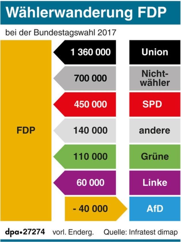 Wählerwanderung FDP (Aktualisierung) (25.09.2017)