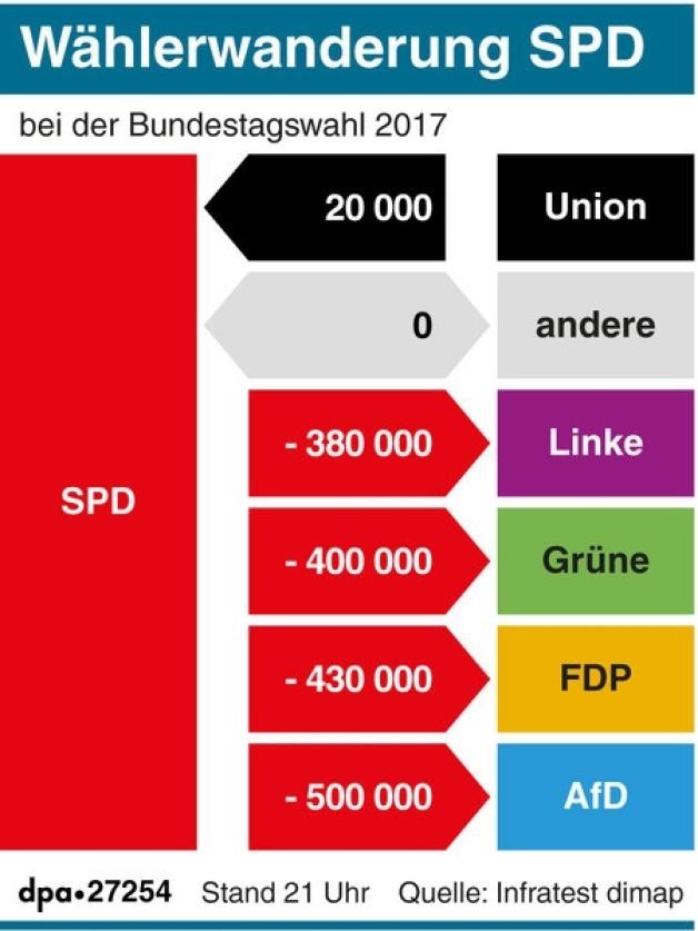 Wählerwanderung SPD (24.09.2017)
