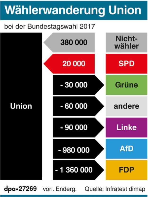 Wählerwanderung CDU (Aktualisierung) (25.09.2017)