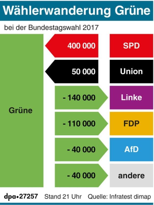 Wählerwanderung Grüne (24.09.2017) Wählerwanderung Grüne (24.09.2017)