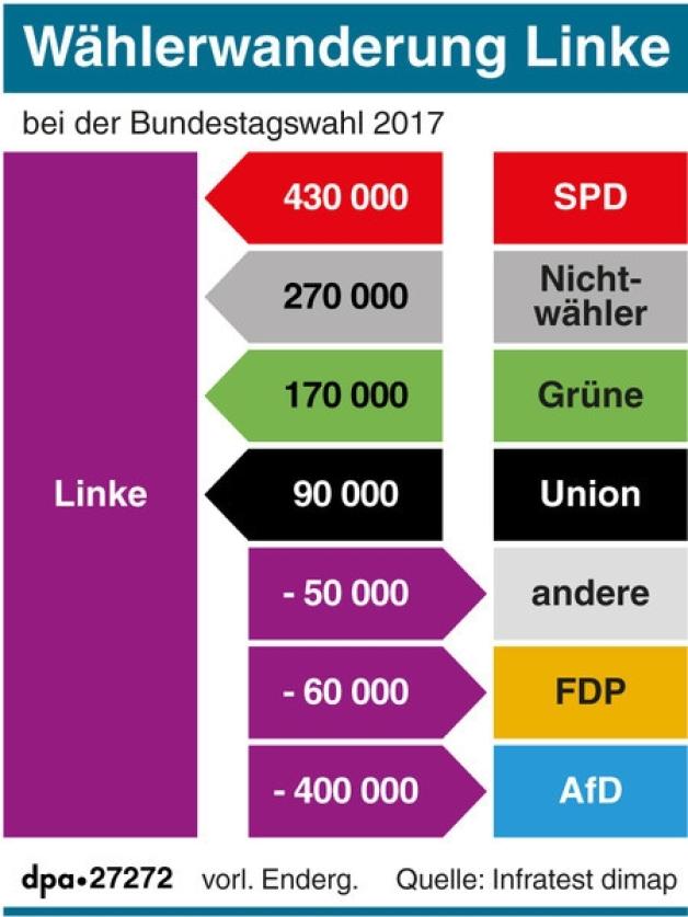 Wählerwanderung Linke (Aktualisierung) (25.09.2017)