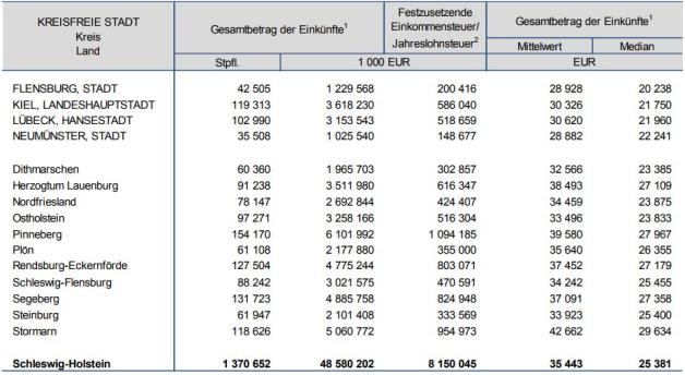 Unbeschränkt Lohn- und Einkommensteuerpflichtige, Gesamtbetrag der Einkünfte und festgesetzte Einkommensteuer in Schleswig-Holstein 2013 nach Kreisen.