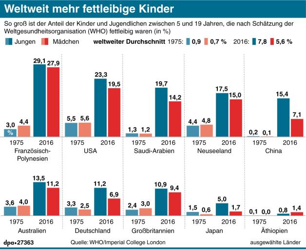 Statistiken über Fettleibigkeit bei Kindern nach Rasse