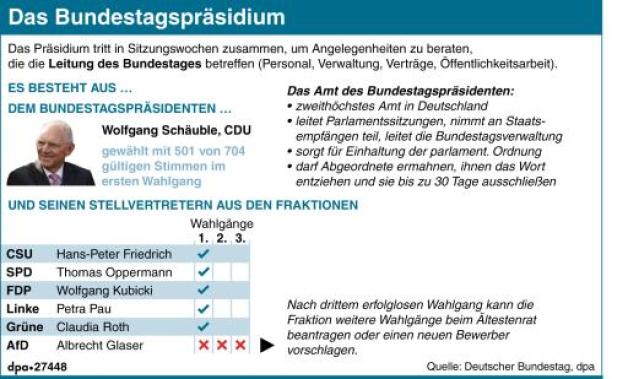 Das Bundestagspräsidium (Aktualisierung) (ai-eps)