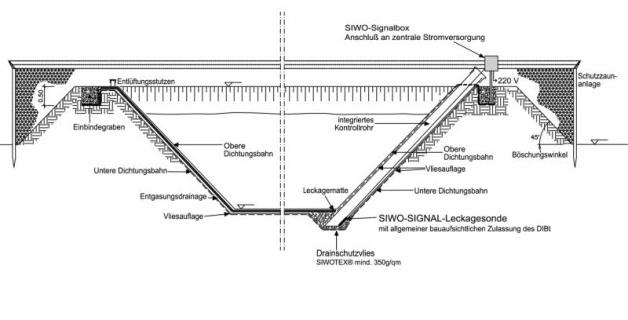 Mehrere Sicherungsschichten sind vom Gesetzgeber gefordert. Grafik: SIWOPLAN Mehrere Sicherungsschichten sind vom Gesetzgeber gefordert. Grafik: SIWOPLAN