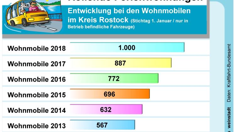 5wohnmobile2018_2018_mvp_kreis rostock