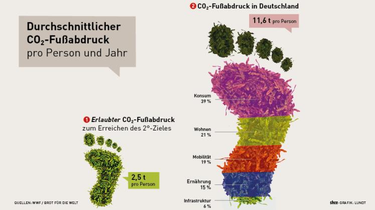 Der ökologische Fußabdruck