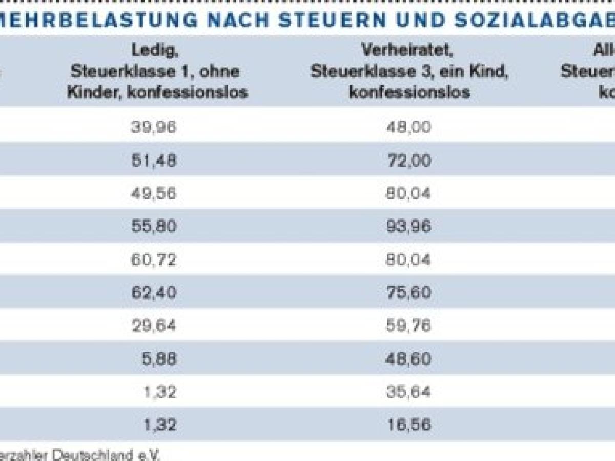 Weniger Netto vom Brutto für Geringverdiener