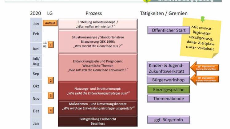 Altenholz stellt ein Ortsentwicklungskonzept vor | SHZ