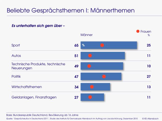 *Angaben in Prozent. Quelle: Jacobs Krönung-Studie, Institut für Demoskopie Allensbach, 2012 *Angaben in Prozent. Quelle: Jacobs Krönung-Studie, Institut für Demoskopie Allensbach, 2012