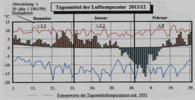 Die Bandbreite der Temperaturen war im zurückliegenden Winter auch in Marnitz ungewöhnlich groß.Werner Schulz