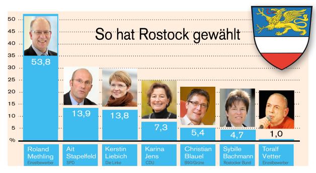 Der neue und alte Oberbürgermeister von Rostock