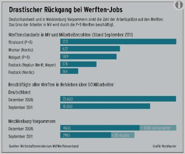 Das Scandlines-Fährschiff "Berlin" wird beim Roll out aus der Schiffbauhalle der Stralsunder P+S-Werft gezogen. dpa Das Scandlines-Fährschiff "Berlin" wird beim Roll out aus der Schiffbauhalle der Stralsunder P+S-Werft gezogen. dpa