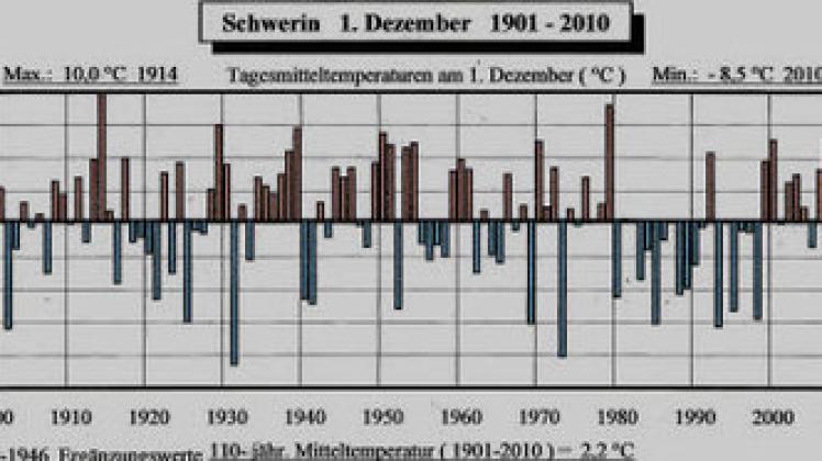 Mit einer Tagesmitteltemperatur von minus 8,5 Grad gab es diesmal den kältesten 1. Dezember seit 110 Jahren.Werner Schulz