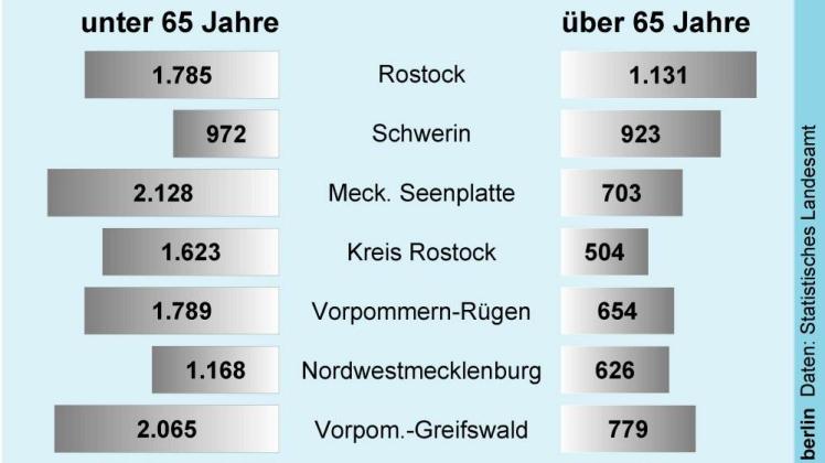 Grafik: Anzahl der Menschen, die in Mecklenburg-Vorpommern von der Grundsicherung leben.  