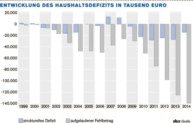 Das Rathaus wird zum Sparhaus: Bis Mai müssen die Fraktionen 2,3 Millionen Euro aus dem Haushalt streichen. Foto: Staudt