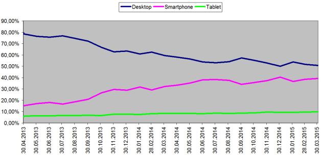 Nur zwei Jahre liegen zwischen diesen Werten - das Web wird mobil. Nur zwei Jahre liegen zwischen diesen Werten - das Web wird mobil.