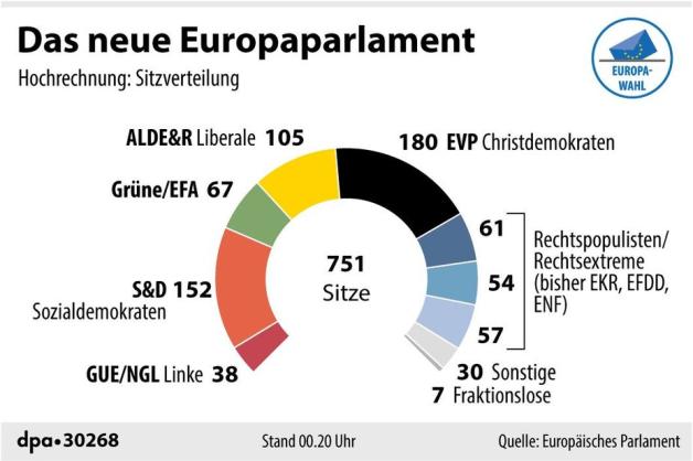 Das neue Europaparlament. Grafik: dpa