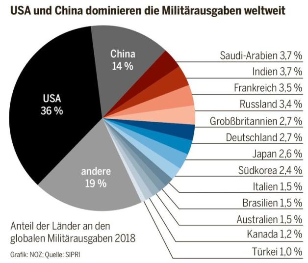 Sipri-Bericht: Weltweite Rüstungsausgaben steigen auf höchstes