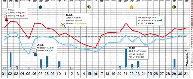 Mehr Regen als in den vergangenen Monaten, aber weiter zu hohe Temperaturen: Das Dezember-Wetter in Delmenhorst. Grafik: Wetterkontor