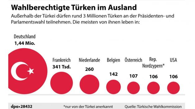 Türkische Wähler im Ausland. Grafik: dpa/Wiemann/Bökelmann Türkische Wähler im Ausland. Grafik: dpa/Wiemann/Bökelmann